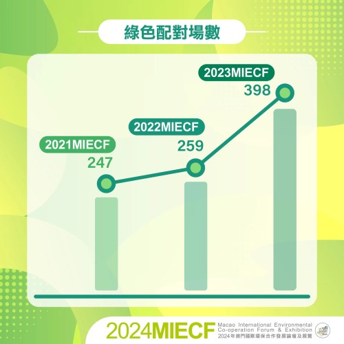 Figures of Green Matching sessions in previous MIECF editions