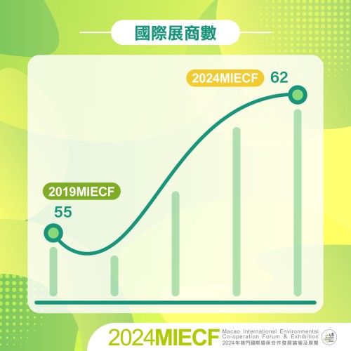 MIECF continuously enhances its internationalism, seeing a significant recovery in the number of international exhibitors