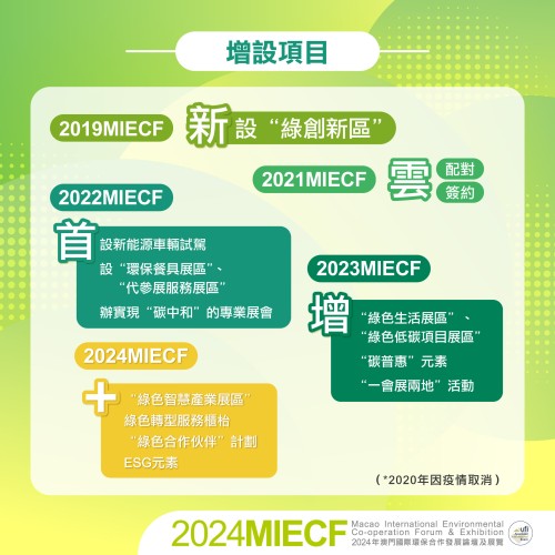 MIECF keeps introducing new elements in response to the latest environmental policies and green economic development