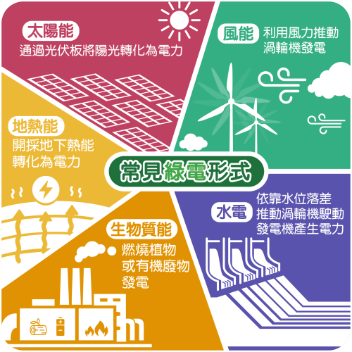 Common types of green power